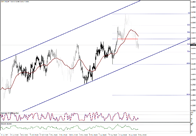 التحليل اليومي للعملات - الرسم البياني  لزوج الجنية الاسترليني مقابل الدولار